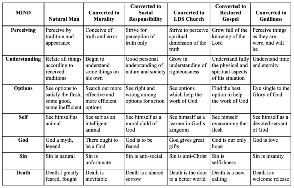 Chauncey Riddle A Model of the Conversion Process | ChaunceyRiddle